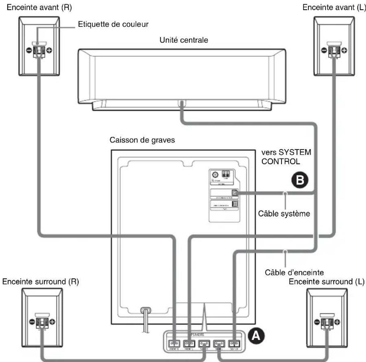 SONY DARRD100 - Etape 2 : Raccordement du système d'enceintes - 1