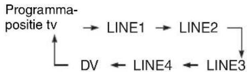 SONY DARRD100 - Druk herhaaldelijk op INPUT SELECT op de afstandsbediening om "DV" te selecteren. - 1