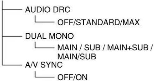 SONY DARRD100 - ◆Arborescence du menu AMP - 3