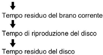 SONY DARRD100 - ◆Display del pannello frontale del registratore - 2