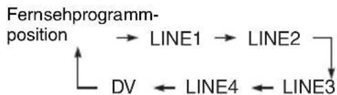 SONY DARRD100 - Drücken Sie mehrmals INPUT SELECT auf der Fernbedienung und wählen Sie „DV“. - 1