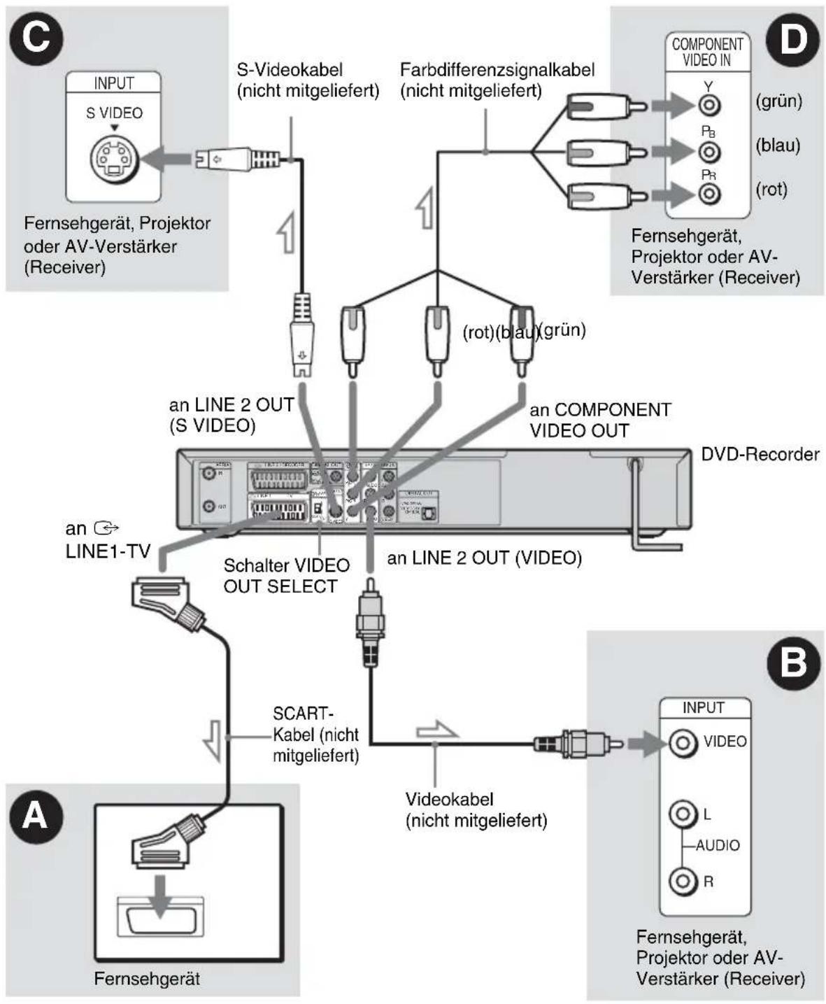 SONY DARRD100 - Schritt 6: Anschließen von Fernsehgerät und Recorder - 1