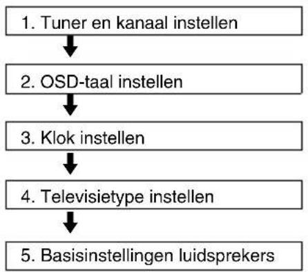 SONY DARRD100 - Stap 8: Begininstellingen - 1