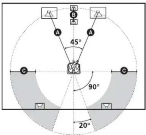 SONY DARRD100 - Posizionamento dei diffusori - 1