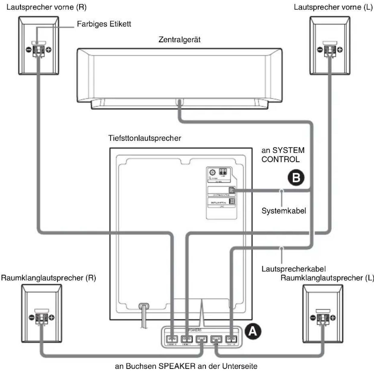 SONY DARRD100 - Schritt 2: Anschließen des Lautsprechersystems - 1