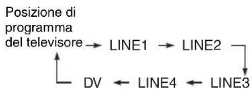 SONY DARRD100 - Premere più volte INPUT SELECT sul telecomando per selezionare "DV". - 1