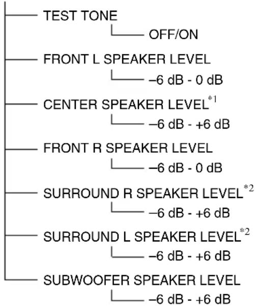 SONY DARRD100 - ◆Structuur AMP-menu - 2
