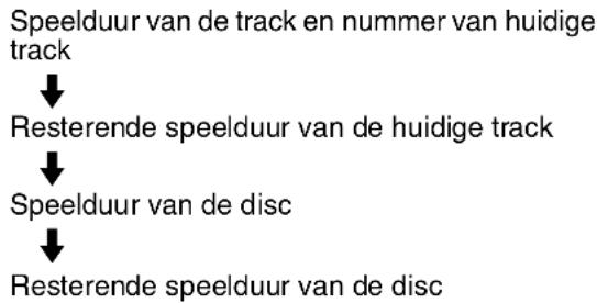 SONY DARRD100 - ◆Het uitleesvenster op het voorpaneel van de recorder - 2