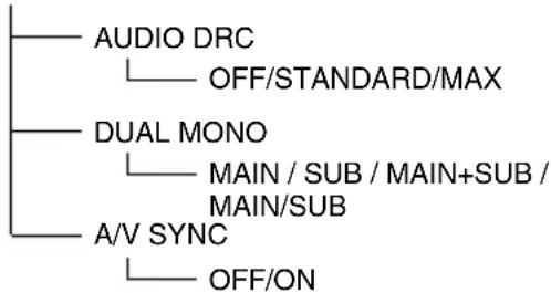 SONY DARRD100 - ◆Structuur AMP-menu - 3
