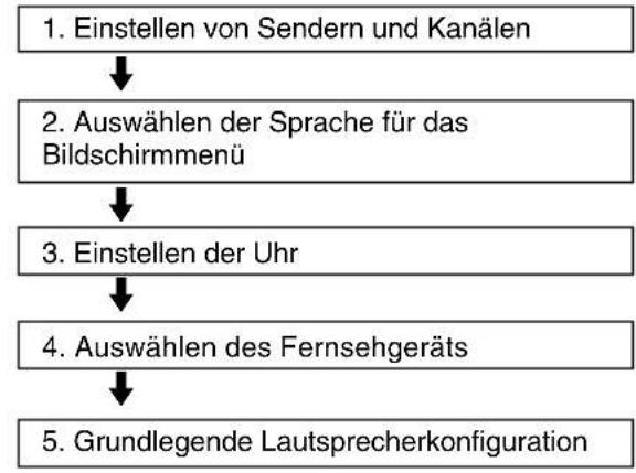 SONY DARRD100 - Schritt 8: Anfangskonfiguration - 1