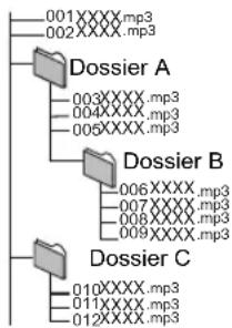 PANASONIC SCBT330 - Structure des dossiers MP3 - 1