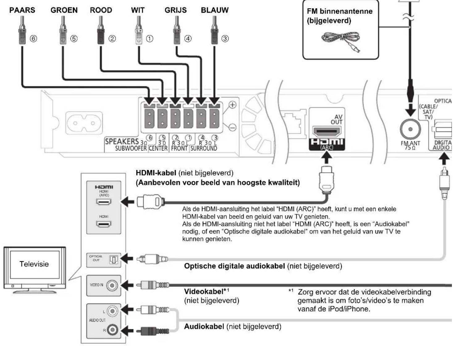 PANASONIC SCBT270 - De kabels aansluiten - 1