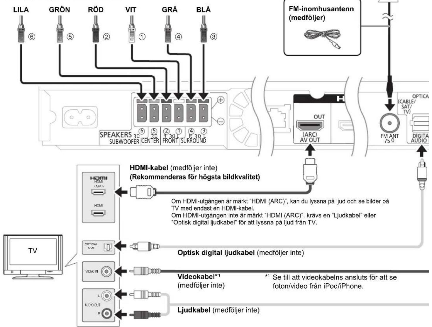 PANASONIC SCBT770 - Anslut kablarna - 1