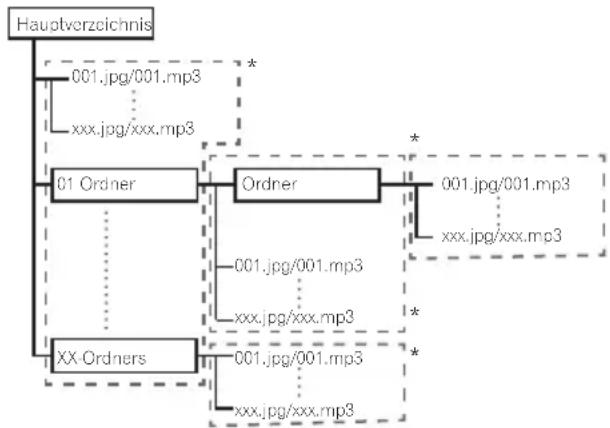 PIONEER XVBD621FSW - ✿ Hinweise zu Video, Audio und Bilddateien und Ordnern - 1