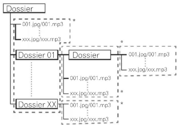 PIONEER XVBD621FSW - - À propos des dossiers et des fichiers vidéo, audio et photo - 1