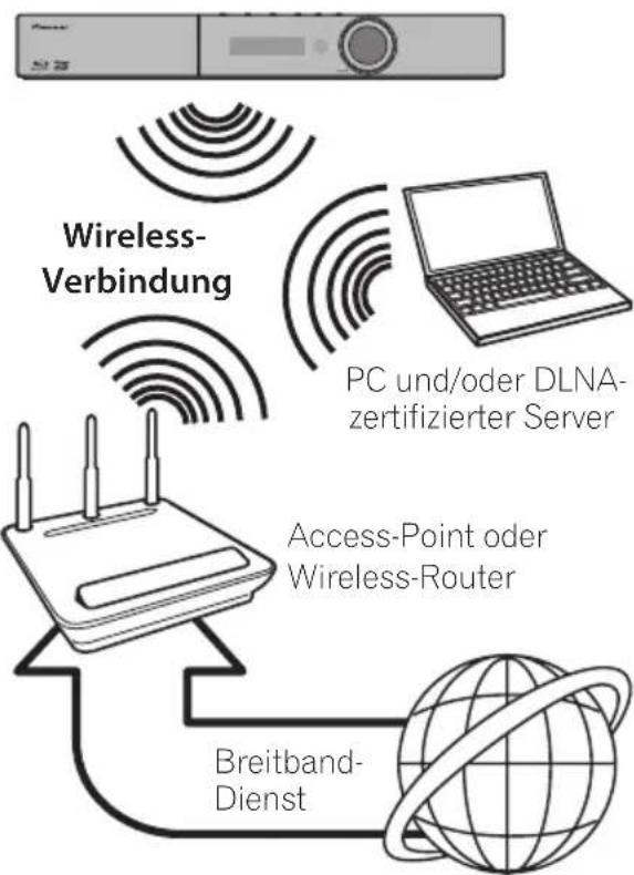 PIONEER XVBD821FSW - Wireless-Netzwerkverbindung - 1