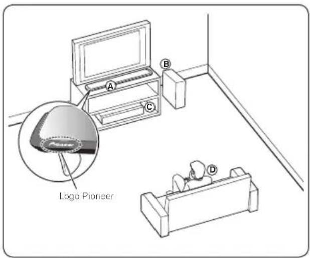 PIONEER XVBD121W - Installation des enceintes du système BCS-HW929 - 1