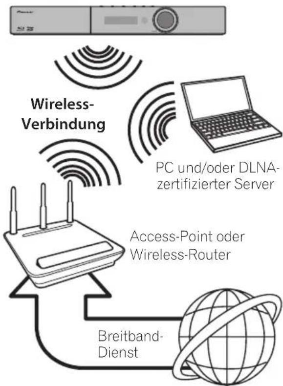 PIONEER XVBD521FSW - Wireless-Netzwerkverbindung - 1