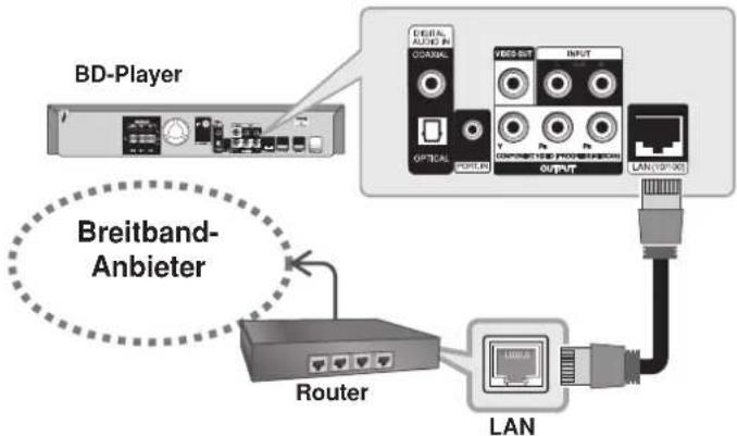 BD-Player Breitband-Anbieter Router LAN