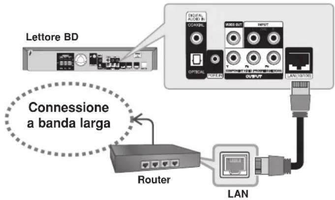Lettore BD Connessione a banda larga Router LAN