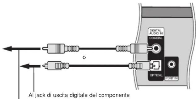 Al jack di uscita digitale del componente DIGITAL AUDIO IN COAXIAL OPTICAL PORT.IN
