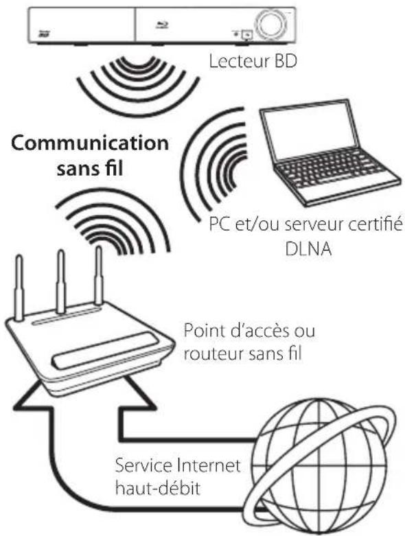 PIONEER HTZBD51 - Connexion à un réseau sans fil - 1