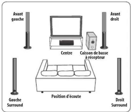 PIONEER HTS560DV - Installation du son du home theater - 1