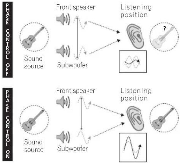 PIONEER HTP710 - Better sound using Phase Control - 1