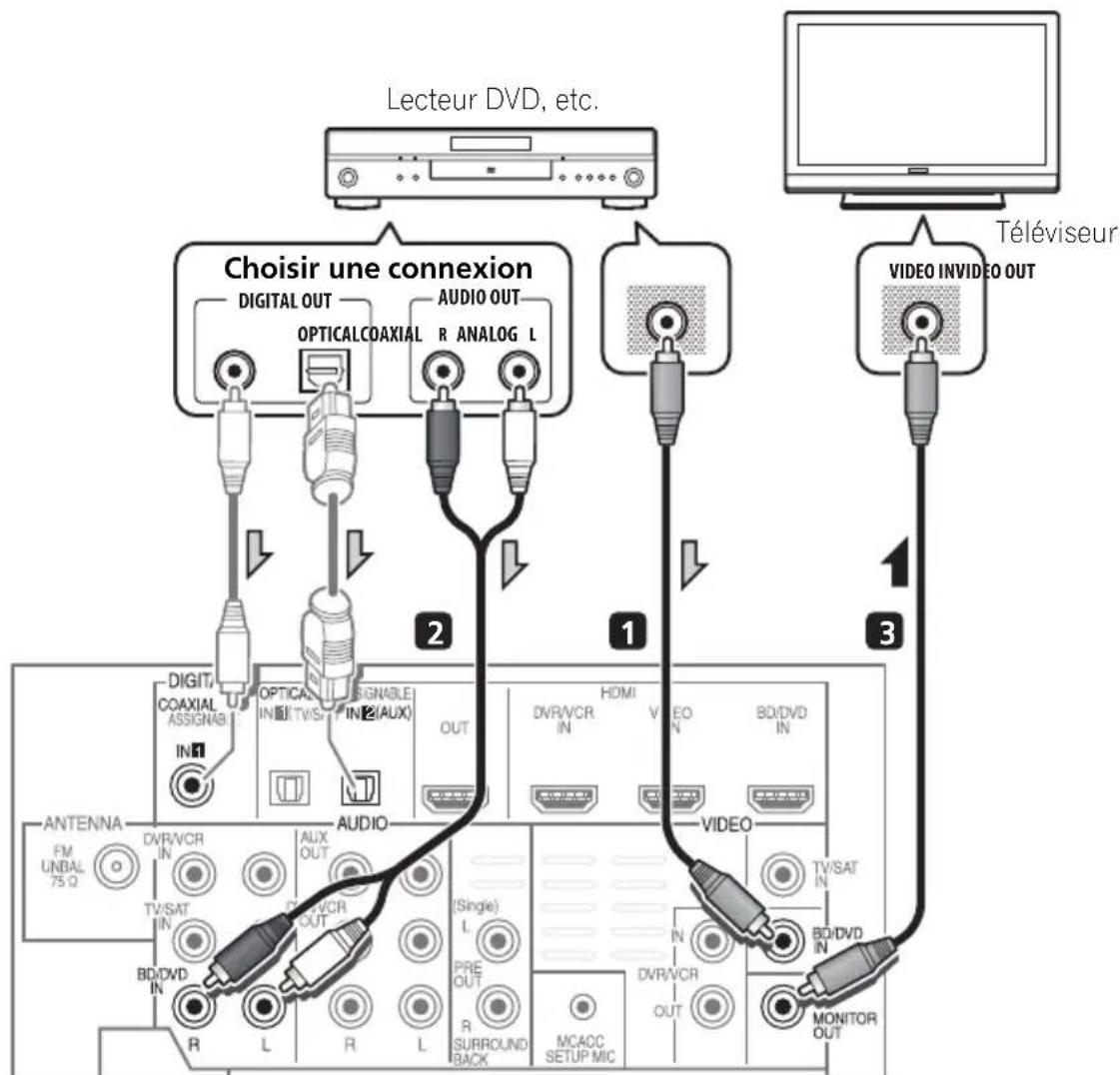 PIONEER HTP710 - Branchement d'un composant sans borne HDMI - 1