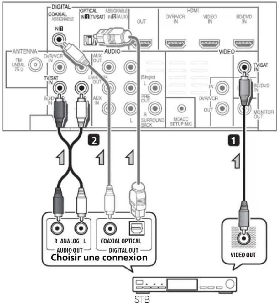 PIONEER HTP710 - Raccordement d'un récepteur satellite ou d'un boîtier décodeur numérique - 1