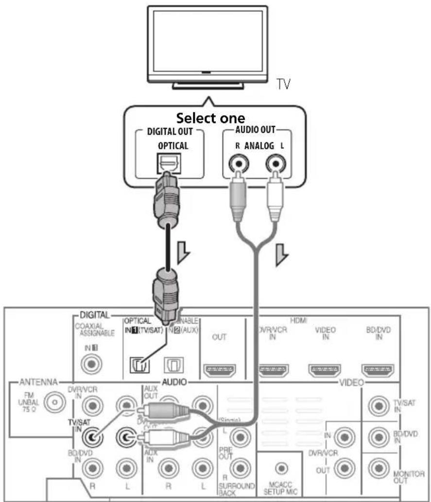 PIONEER HTP710 - Connect your TV (For TV audio) - 1