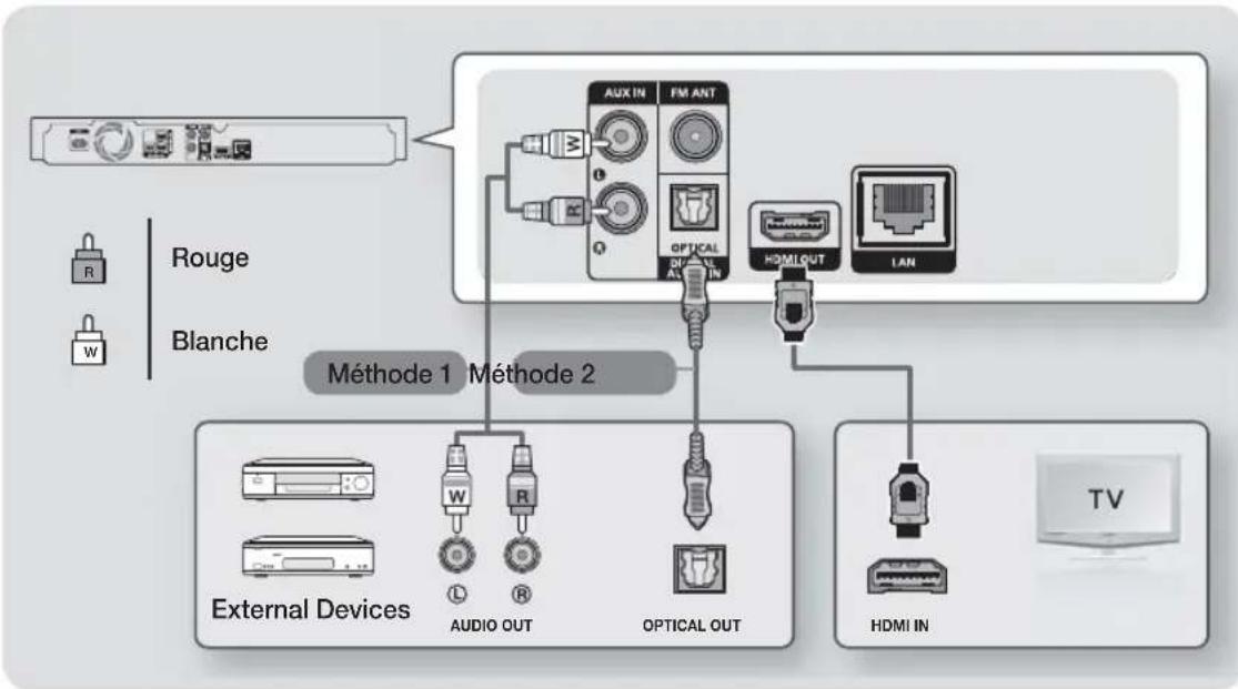 SAMSUNG HTHS5200 - Connexion à un téléviseur et des périphériques externes - 1