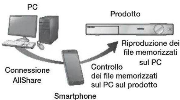 SAMSUNG HTFS9200 - Controllo della riproduzione dei contenuti memorizzati sul PC tramite smartphone - 1
