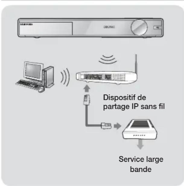 SAMSUNG HTFS9200 - Connexion à un routeur réseau - 2