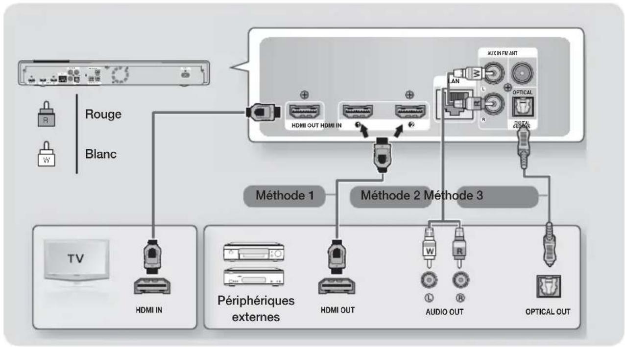 SAMSUNG HTFS9200 - Connexion de périphériques externes/du téléviseur - 1