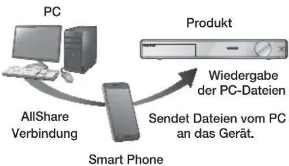 SAMSUNG HTFS9200 - Steuern der Wiedergabe des sich auf Ihrem PC befindenden Inhalts mit Hilfe Ihres Smartphones - 1