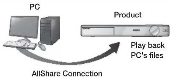 SAMSUNG HTFS9200 - Playing Content Located on Your PC or DLNA Device through the Product - 1