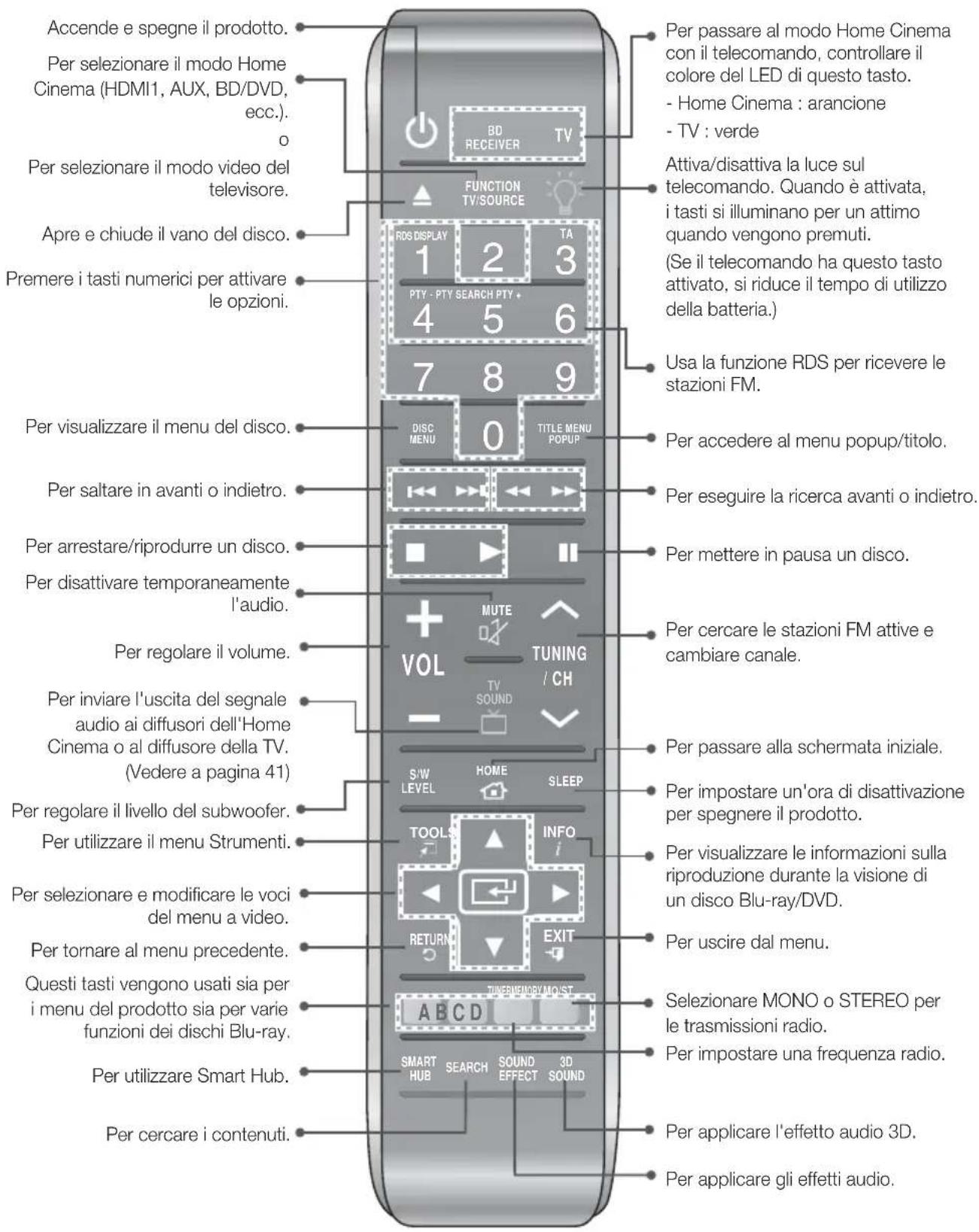 SAMSUNG HTFS9200 - Telecomando - 1