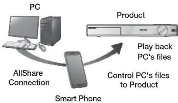 SAMSUNG HTFS9200 - Controlling the Playback of Content Located on Your PC with Your Smart Phone - 1