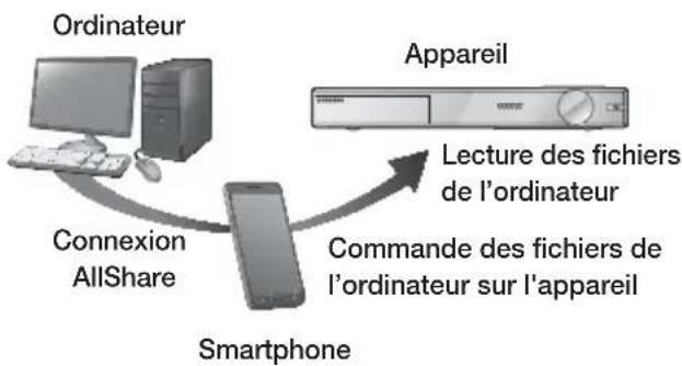SAMSUNG HTFS9200 - Commander la lecture du contenu de votre ordinateur avec votre Smartphone - 1