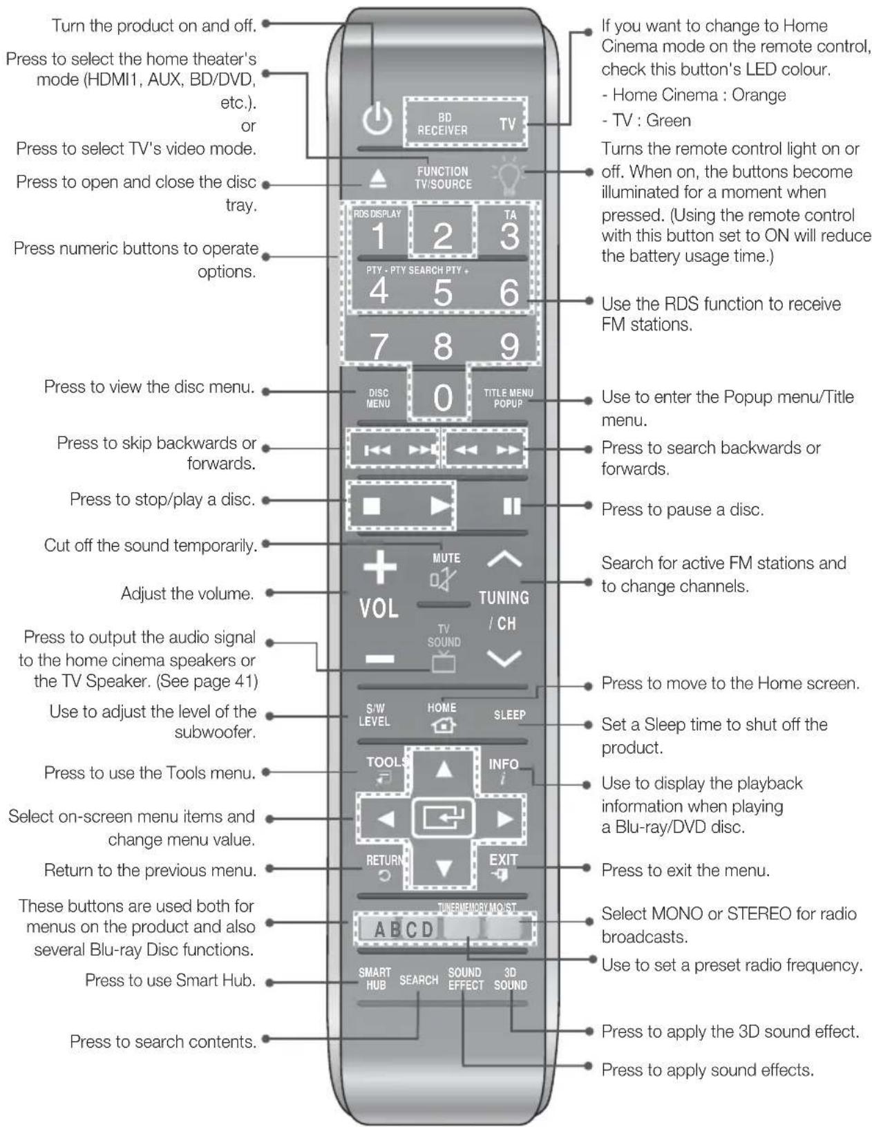 SAMSUNG HTFS9200 - Remote Control - 1