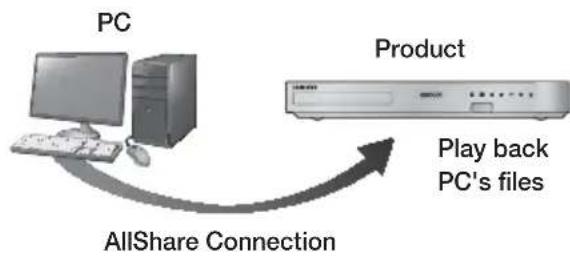 SAMSUNG HTFS5200 - Playing Content Located on Your PC or DLNA Device through the Product - 1