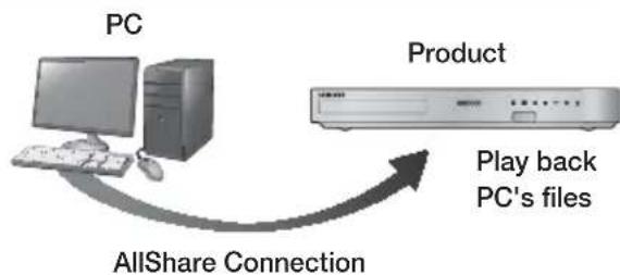 SAMSUNG HTFS5200 - Playing Content Located on Your PC or DLNA Device through the Product - 1