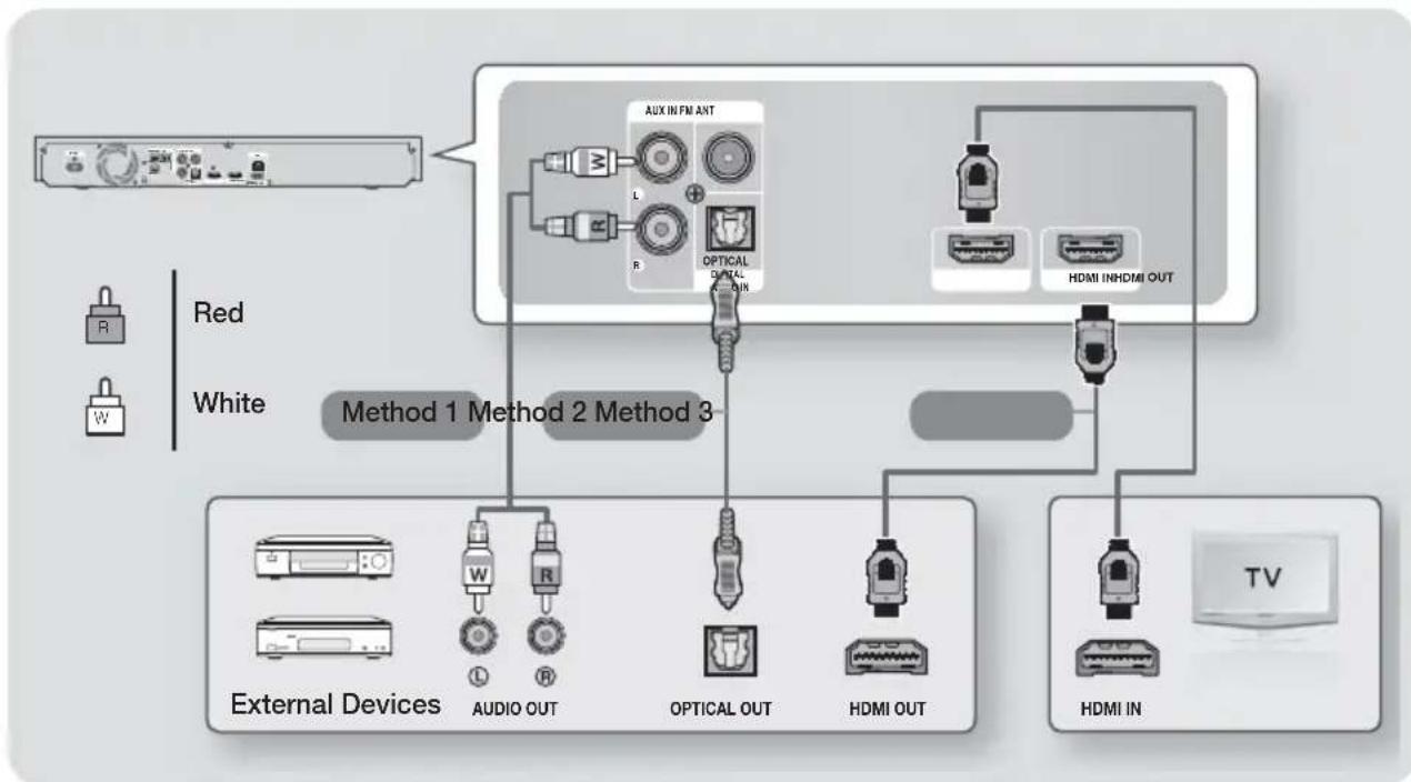SAMSUNG HTFS5200 - Connecting to TV/External Devices - 1
