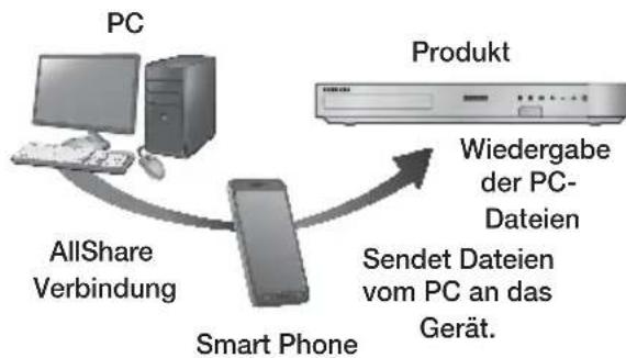 SAMSUNG HTFS5200 - Steuern der Wiedergabe des sich auf Ihrem PC befindenden Inhalts mit Hilfe Ihres Smartphones - 1