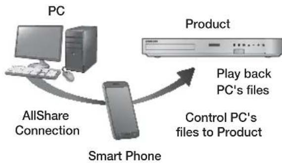 SAMSUNG HTFS5200 - Controlling the Playback of Content Located on Your PC with Your Smart Phone - 1