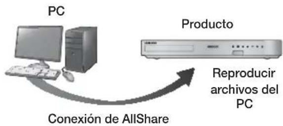 SAMSUNG HTFS5200 - Riproduzione dei contenti memorizzati sul PC o sul dispositivo DLNA sul prodotto - 1