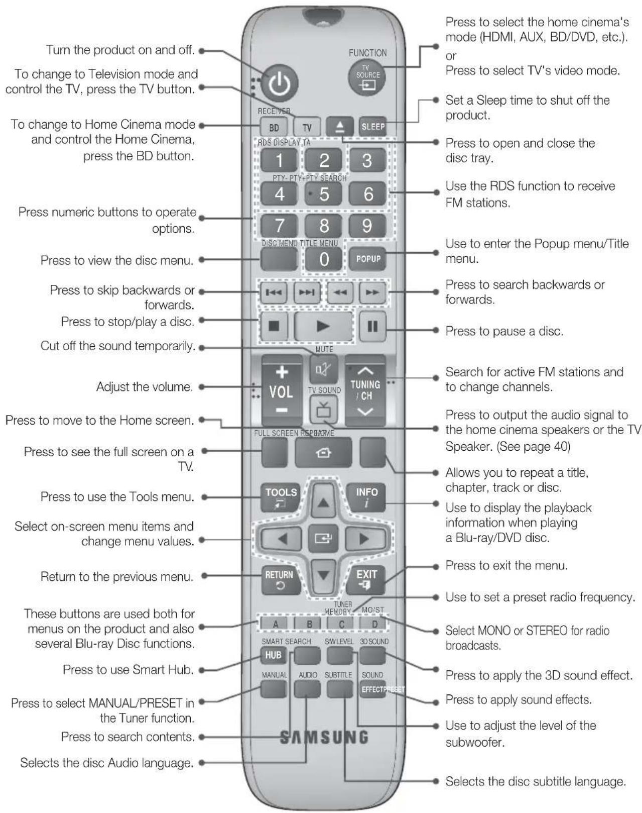SAMSUNG HTFS5200 - Tour of the Remote Control - 1