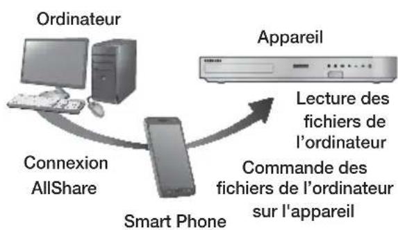 SAMSUNG HTFS5200 - Commander la lecture du contenu de leur ordinateur avec votre smartphone - 1