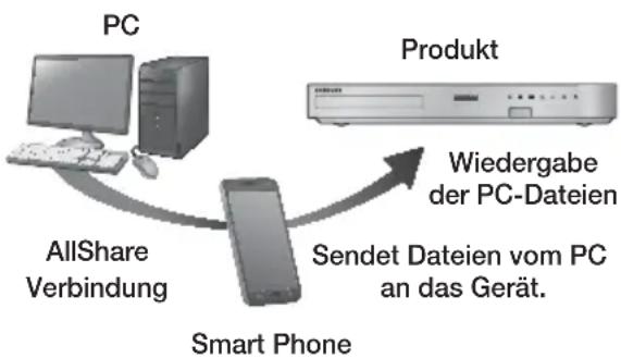 SAMSUNG HTF6550W - Steuern der Wiedergabe des sich auf Ihrem PC befindenden Inhalts mit Hilfe Ihres Smartphones - 1